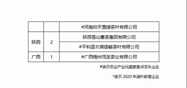 关于茶行业农业产业化国家重点龙头企业大盘点的消息(4)