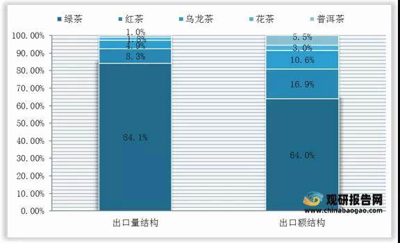 有关于2021年中国茶叶市场分析报告-行业供需现状与发展趋势分析的最新资讯(5)