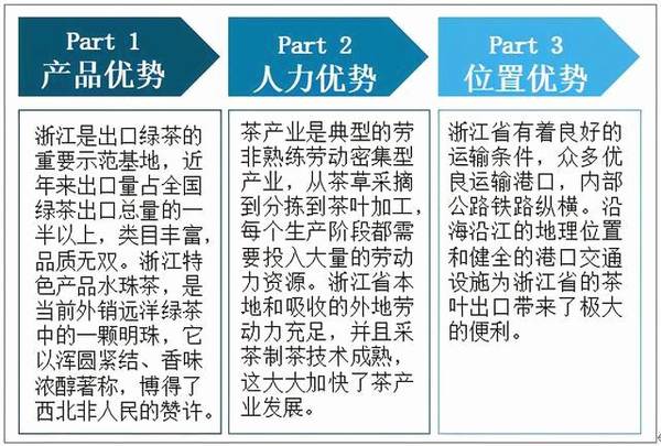 有关于2020年浙江省茶叶生产现状分析:对出口创汇方面有重要意义的热门消息