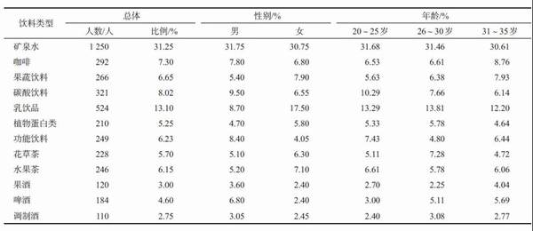 关于年轻群体饮料消费行为特征及对茶叶营销的启示的信息(2)