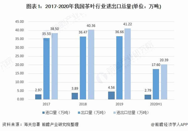 关于十张图了解2020年中国茶叶行业进出口现状及发展趋势分析的资讯