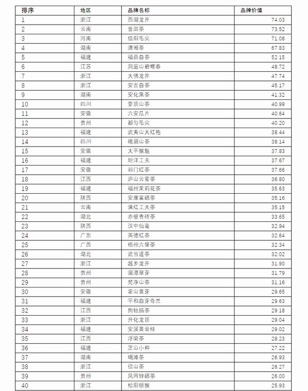 关于2021中国茶叶区域公用品牌价值评估报告（上）的热门资讯(12)