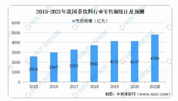 有关于2021年中国茶产业产业链上中下游市场分析的资讯(10)