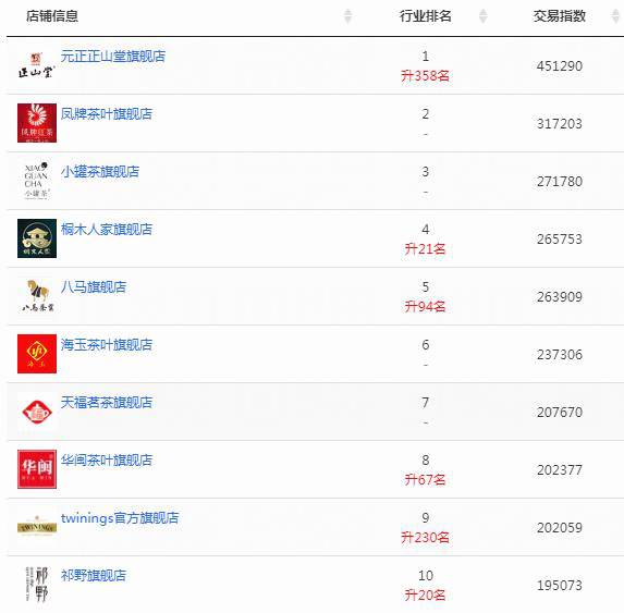 关于2020双11的茶行业类目排行出炉，大数据再创新高的热门新闻(12)