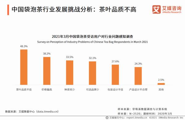 有关于线上市场规模增幅高达155.9%!解读2021年中国袋泡茶行业消费新趋势的资讯(5)