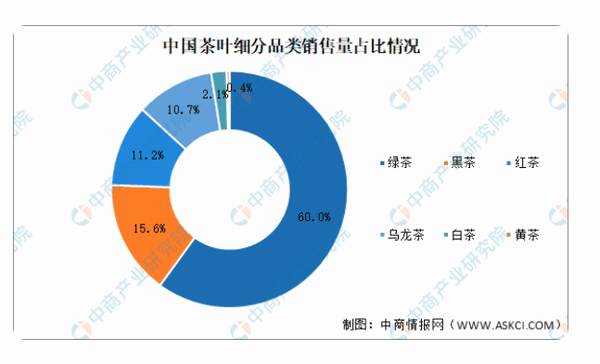 有关于2021年中国茶产业产业链上中下游市场分析的资讯(6)