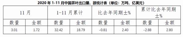 关于2020年1-11月中国茶叶出口情况简报的热门新闻