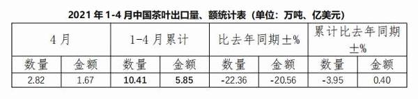 有关于2021年4月中国茶叶出口情况简报：茶叶出口连月同比大幅下滑的最新消息(1)