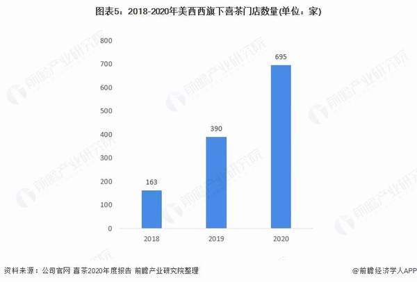 有关于2021 年中国新式茶饮行业龙头企业分析——美西西：喜茶 + 喜小茶布局新式茶饮行业的消息(3)