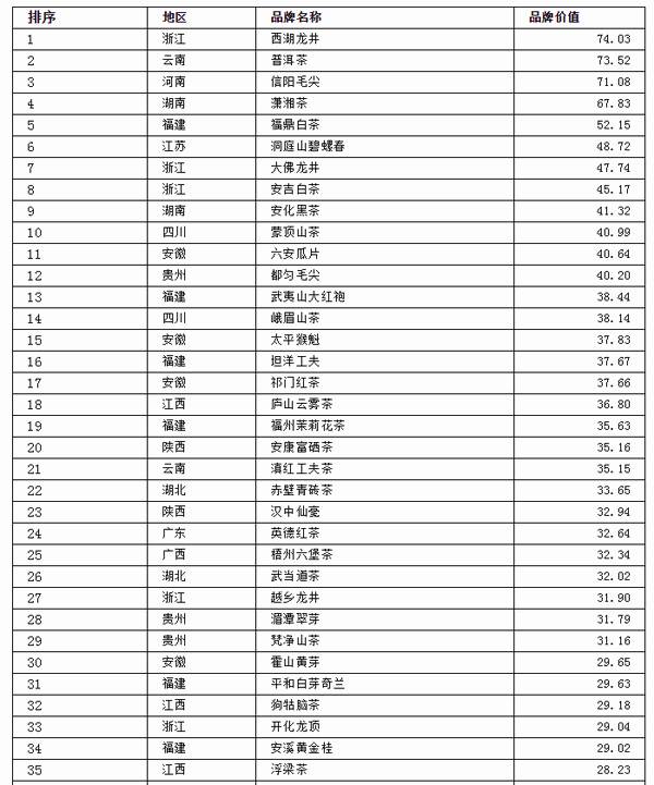 有关于2021中国茶叶区域公用品牌价值评估报告（下）的最新信息(4)
