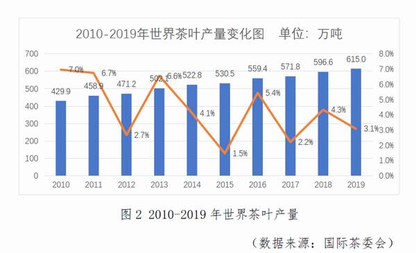关于【2020年度报告】茶行业分析趋势报告汇总（下）的资讯(1)