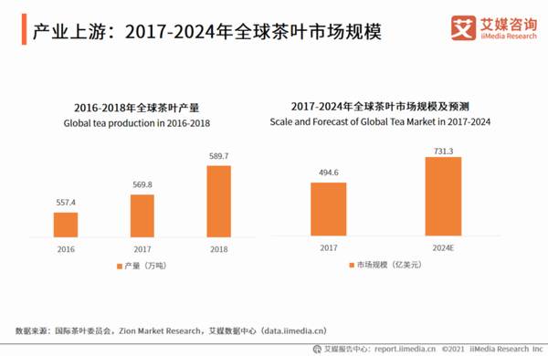 有关于线上市场规模增幅高达155.9%!解读2021年中国袋泡茶行业消费新趋势的资讯(1)