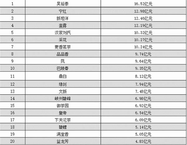 关于【2020年度新闻】茶行业热点新闻事件汇总(中)的热门新闻(3)