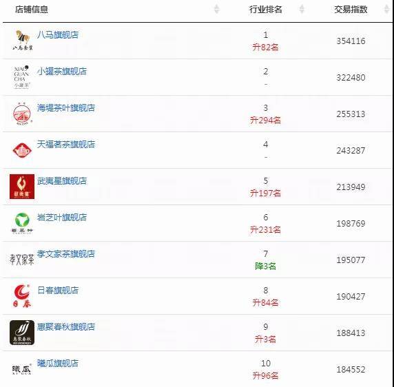 关于2020双11的茶行业类目排行出炉，大数据再创新高的热门新闻(10)