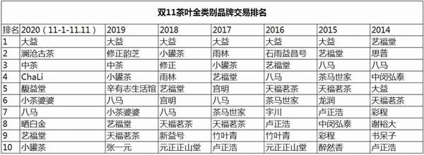 关于2020双11的茶行业类目排行出炉，大数据再创新高的热门新闻(1)