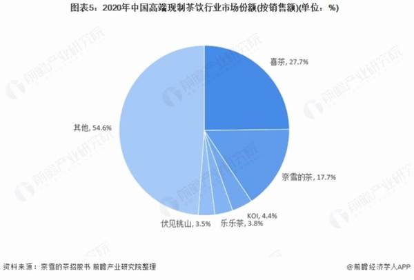 有关于洞察 2021：中国现制茶饮行业竞争格局及市场份额 ( 附市场集中度、企业竞争力评价等 )的最新消息(4)