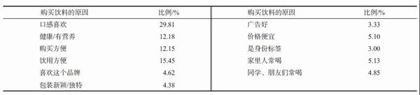 关于年轻群体饮料消费行为特征及对茶叶营销的启示的信息(3)