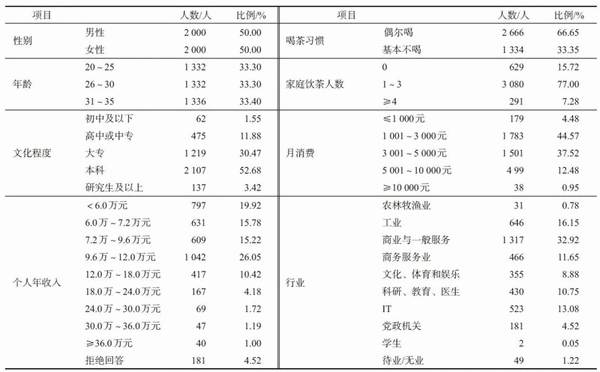 关于年轻群体饮料消费行为特征及对茶叶营销的启示的信息(1)