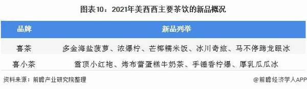 有关于2021 年中国新式茶饮行业龙头企业分析——美西西：喜茶 + 喜小茶布局新式茶饮行业的消息(8)