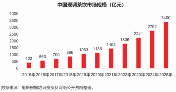 有关于4000亿茶饮市场，为何无法诞生巨头？ 的热门新闻(4)