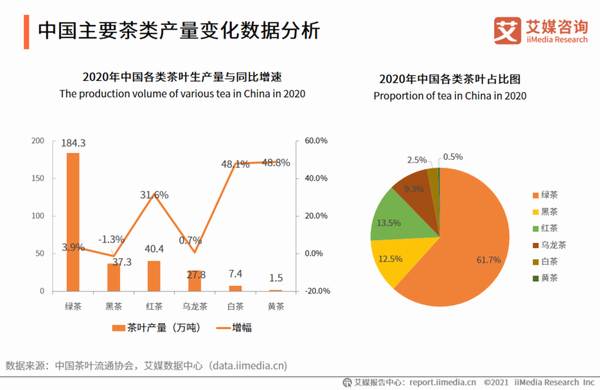 有关于“小茶叶”育出“大产业”——解读中国及全球茶叶创新发展趋势的热门资讯(1)