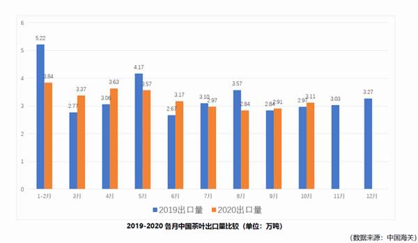 有关于2020年1-10月中国茶叶出口情况简报 单月出口均价连续两月低于去年同期 的热门新闻