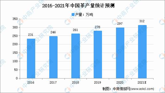 关于2021年中国茶行业市场现状及发展前景预测分析的热门新闻(1)