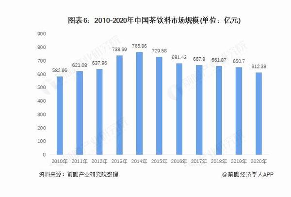 关于《2021 年中国茶饮料行业全景图谱》 ( 附市场现状、竞争格局和发展趋势等 )的新闻(5)
