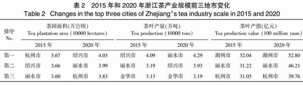 关于发展规划 | 浙江省茶产业“十三五”回顾与“十四五”展望的最新消息(2)