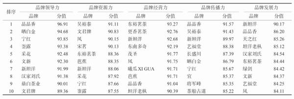 关于2021中国茶叶企业产品品牌价值评估报告(上)的消息(10)