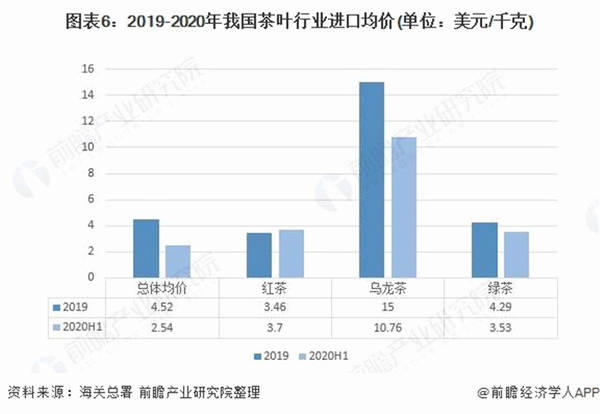 关于十张图了解2020年中国茶叶行业进出口现状及发展趋势分析的资讯(5)