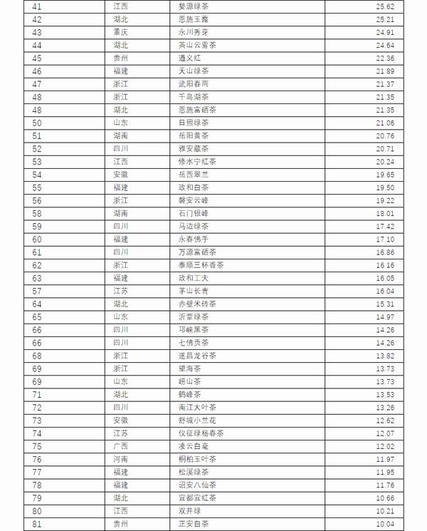 关于2021中国茶叶区域公用品牌价值评估报告（上）的热门资讯(13)