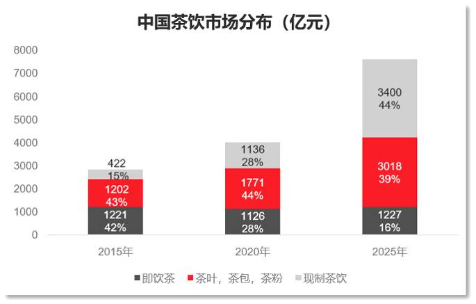 有关于4000亿增量背后,茶饮品类有哪些创新机会?的热门资讯