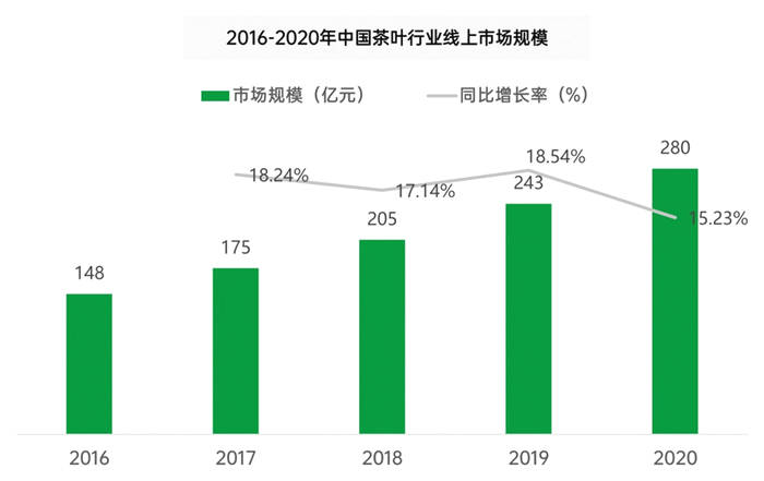 有关于一周热门：2020年中国茶叶电商数据报告、深度解析2021中国茶叶行业发展趋势、6个藏茶小妙招，上海、厦门国际茶博(1)