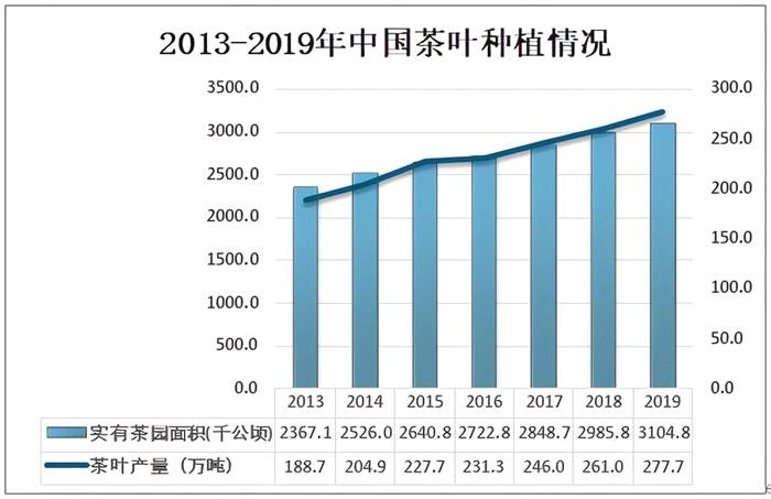 有关于2020年中国白茶产销现状：福鼎市是全国最大白茶生产基地之一的热门资讯(2)