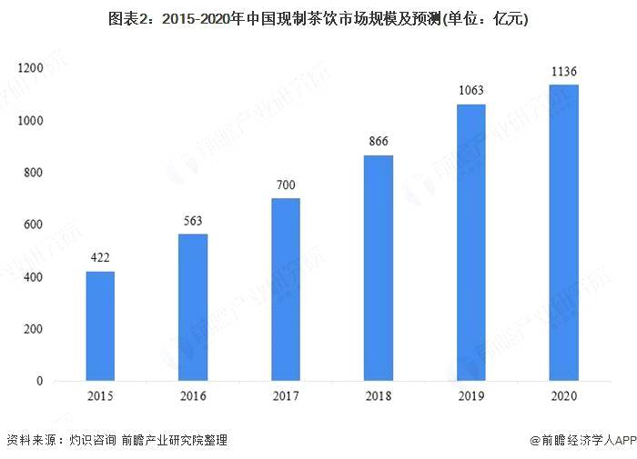 有关于2021年中国现制茶饮市场消费现状与市场规模分析 线上外卖服务占比显著提升的热门资讯(1)