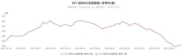 关于从疯涨到跳水，普洱茶“品味66”被炒煳了的热门消息(7)