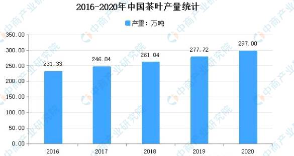 关于2021年中国茶叶产量情况分析：同比增长6.94%的热门新闻