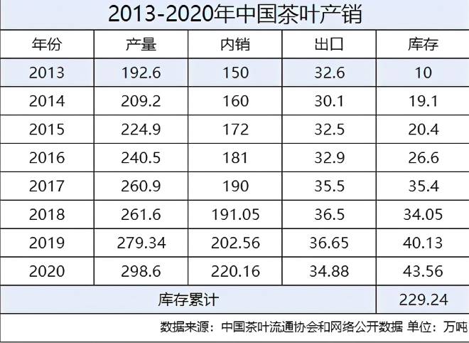 关于200万吨库存茶根本喝不完!谁能引领中国茶叶第三次产业革命?的消息(3)