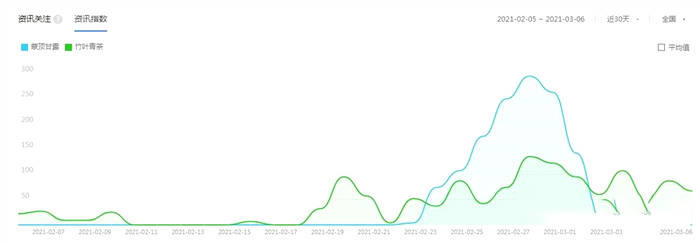 关于2021蒙顶甘露强势崛起，黄芽孤单寂寞，石花无奈沉沦，蒙顶山茶三大品类茶，市场需求格局已定的热门新闻(4)