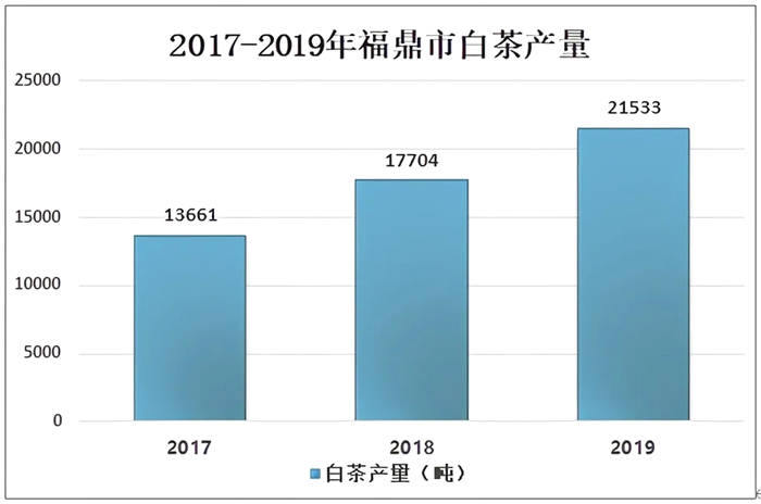 有关于2020年中国白茶产销现状：福鼎市是全国最大白茶生产基地之一的热门信息(6)