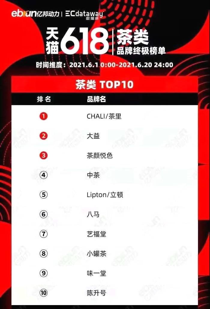 关于618茶类品牌终极榜单来了,茶界电商期中考哪家强?的最新消息
