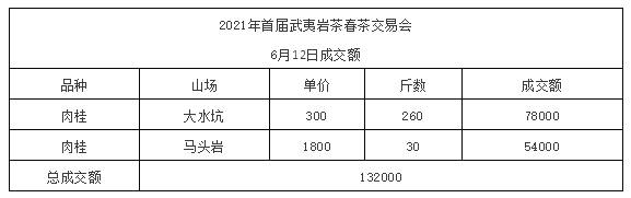 关于2021年首届武夷岩茶春茶交易会圆满闭幕，总成交额突破500万元的热门新闻(19)