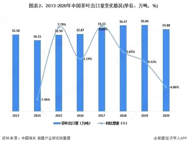 有关于中国茶叶7年内出口量首次下降，各类茶出口数量普遍下降的最新信息(1)