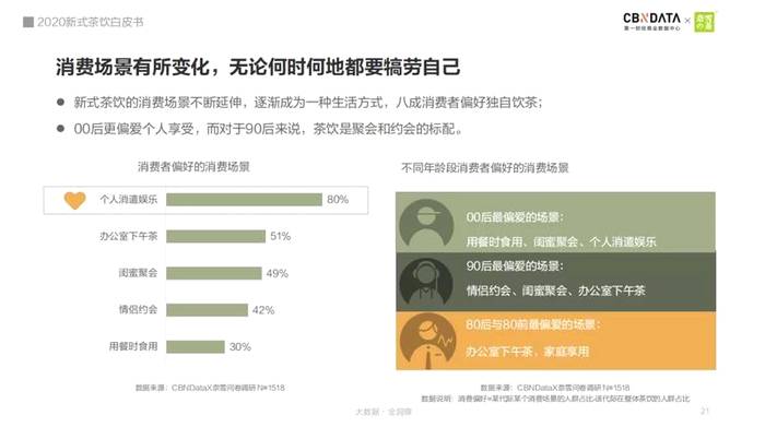 有关于奈雪的茶发布《2020新式茶饮白皮书》, 新式茶饮市场规模突破1000亿元的热门新闻(7)
