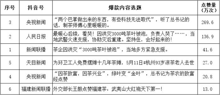 关于调研100条抖音点赞量10万+的茶视频，发现这些内容最火的新闻(4)