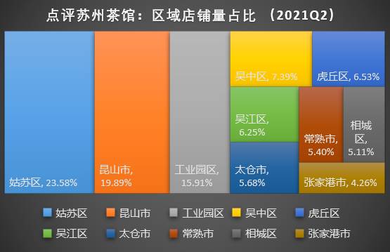 有关于点评里的苏州茶馆业(2021 二季度)的最新信息(3)