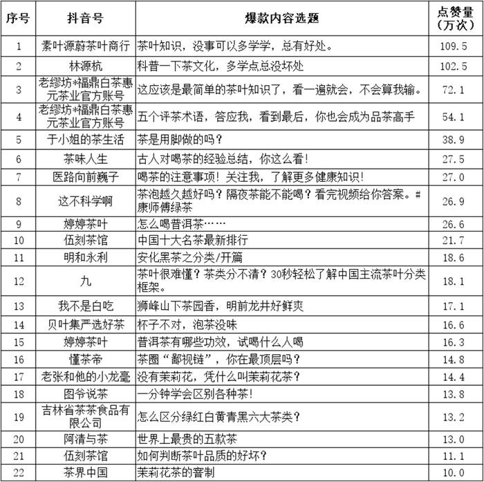 关于调研100条抖音点赞量10万+的茶视频，发现这些内容最火的新闻(9)