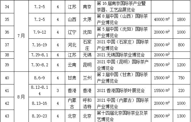 有关于2021全国专业茶博会统计图表来了!茶展营销必看的热门信息(6)