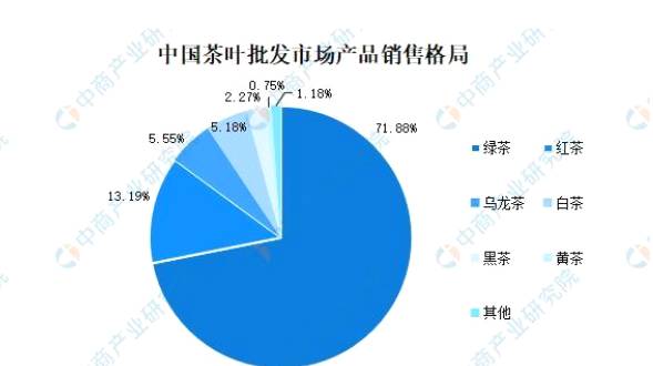 关于2021年中国茶产业市场现状分析：绿茶消费占7成的热门消息(1)